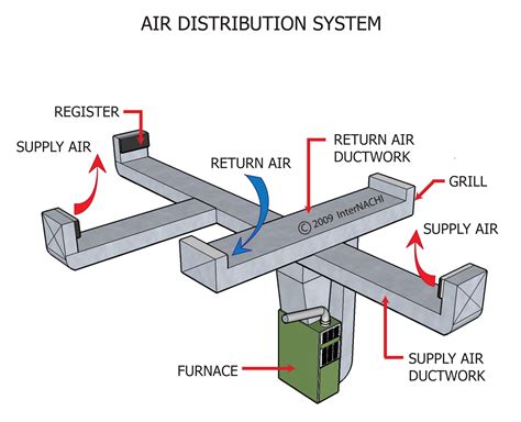 tying into air distribution box|air distribution systems for buildings.